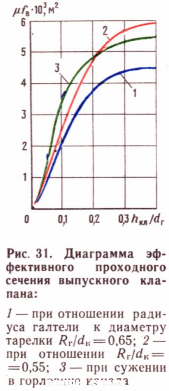 Эффективное проходное сечение клапана_МВТУ-теория-1983.jpg